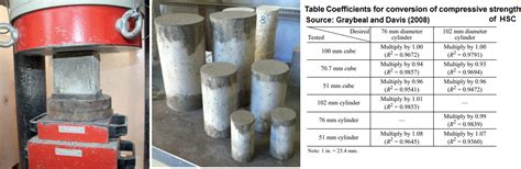 Effect of Size and Shape of Test Specimen on Compressive 